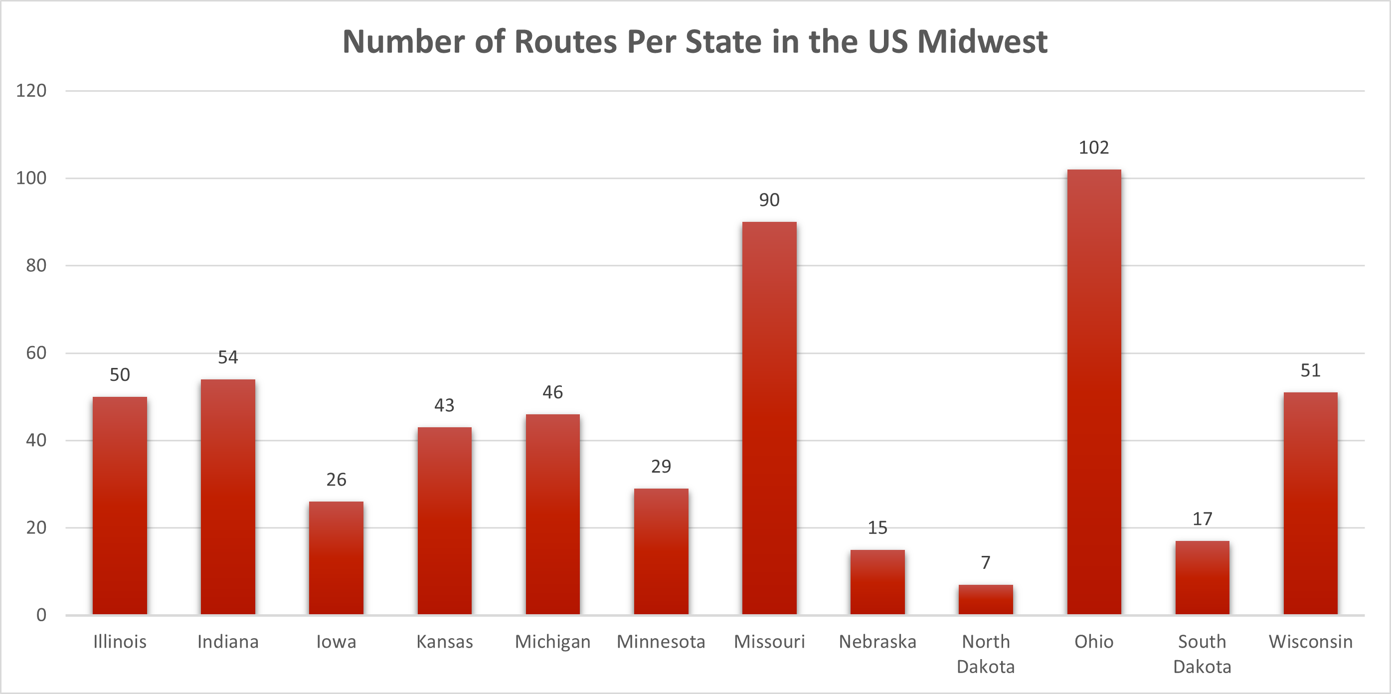 Number of registered motorcycle roads in the midwest region