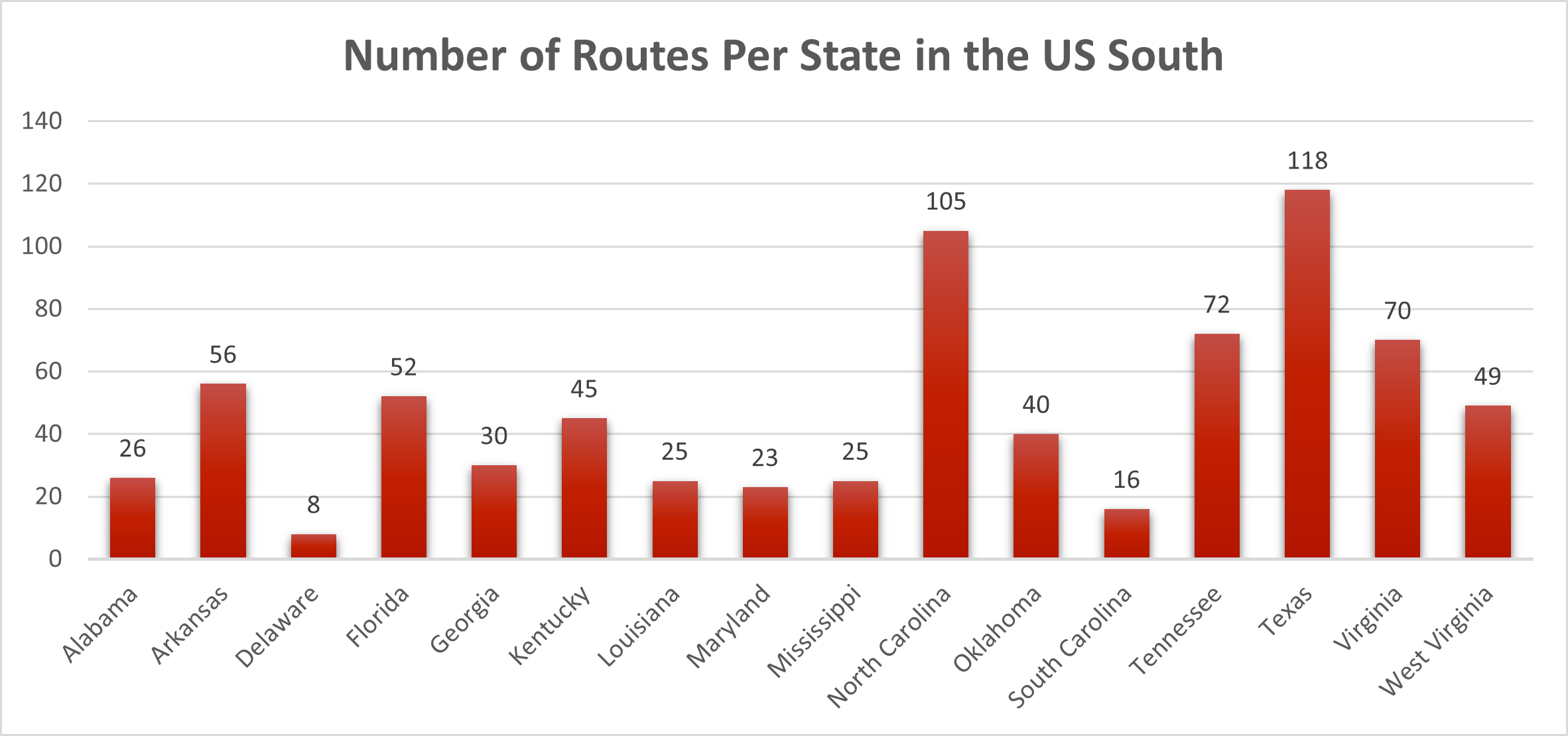 the US south has the highest number of registered motorcycle roads in the USA