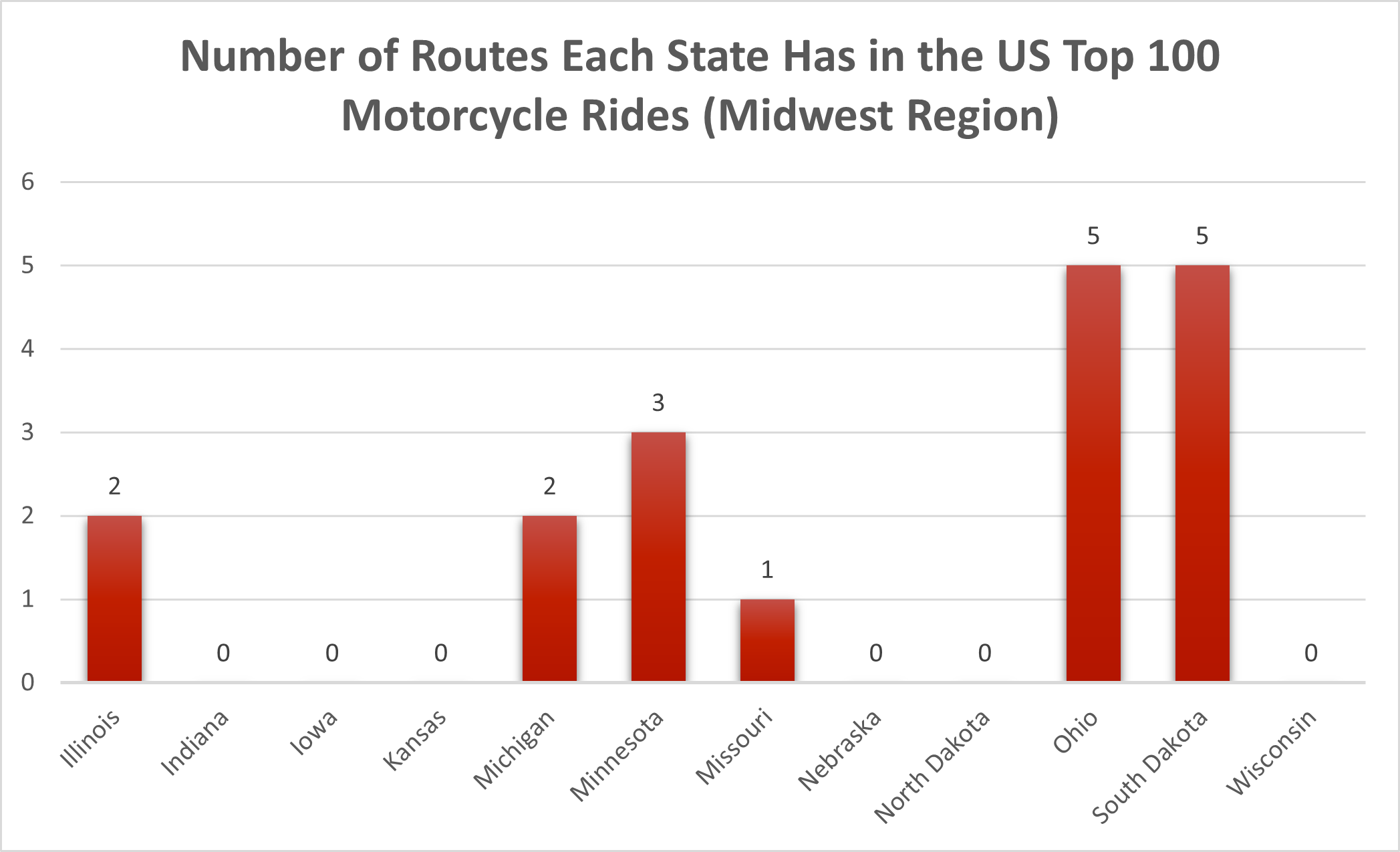 number of midwest motorcycle rides in the Top 100 