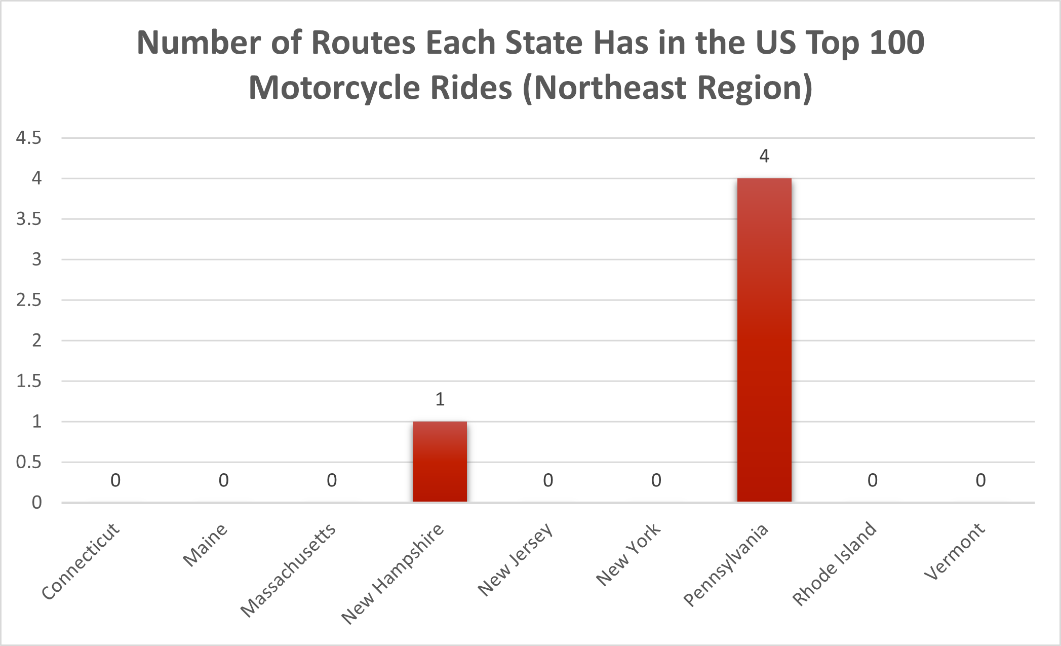 Which Northeast motorcycle rides make the US Top 100 list