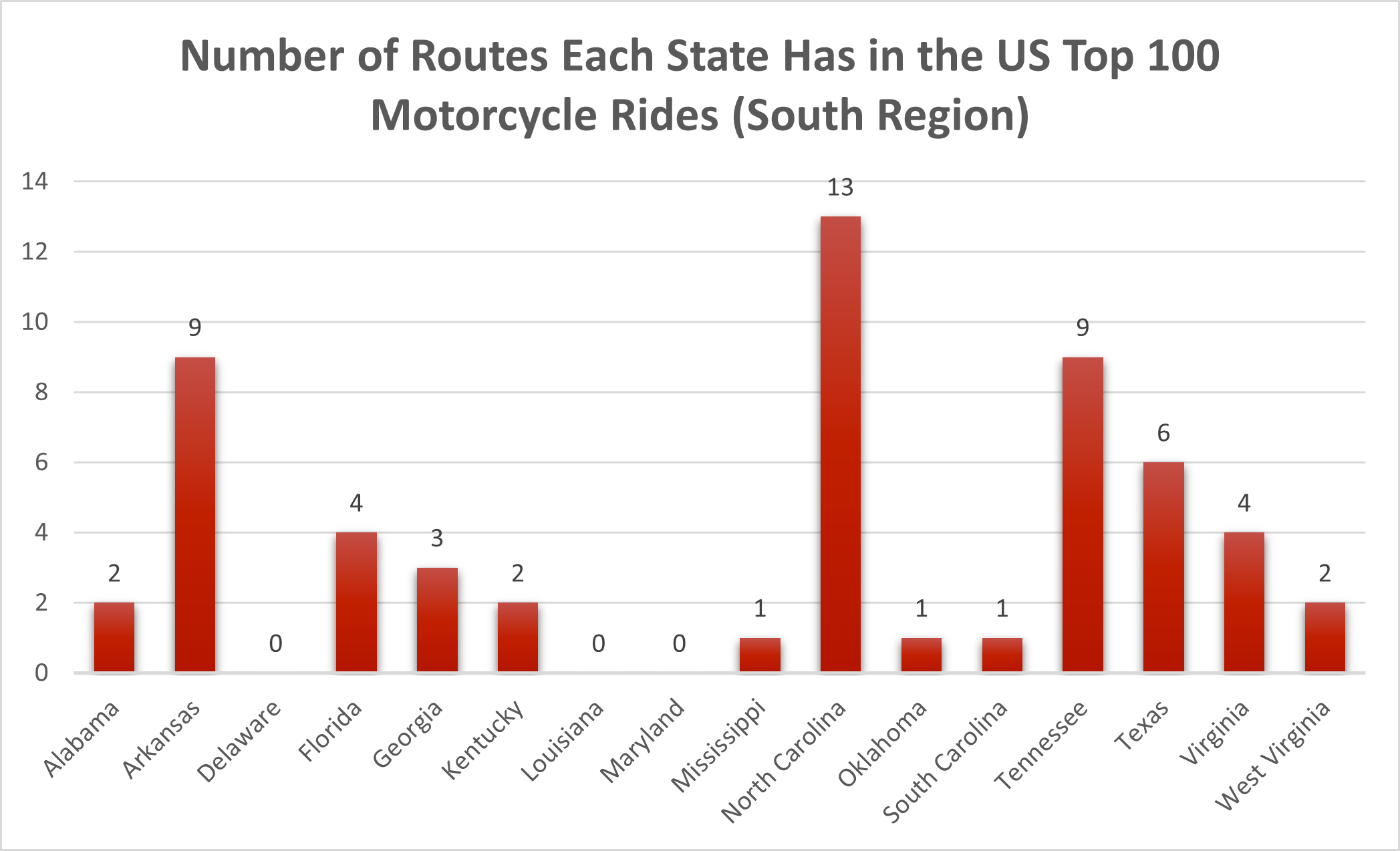 number of rides in the South that made the USA's Top 100 list