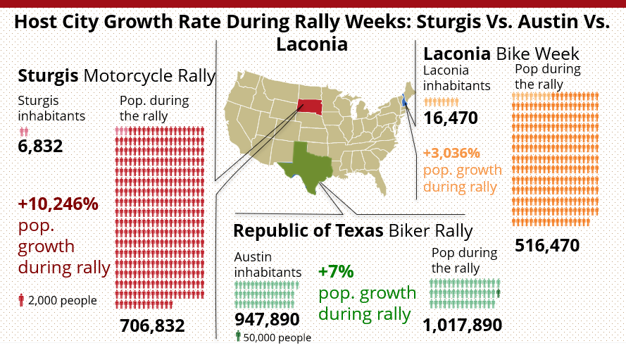 Sturgis rally host town growth rate infographic