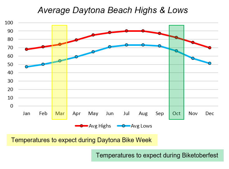 average high and low temperatures in Daytona, FL