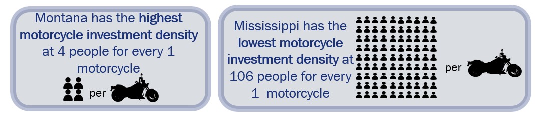 high motorcycle density in montana and low density in mississippi