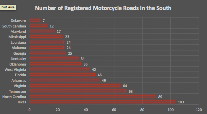 Southern registered motorcycle rides