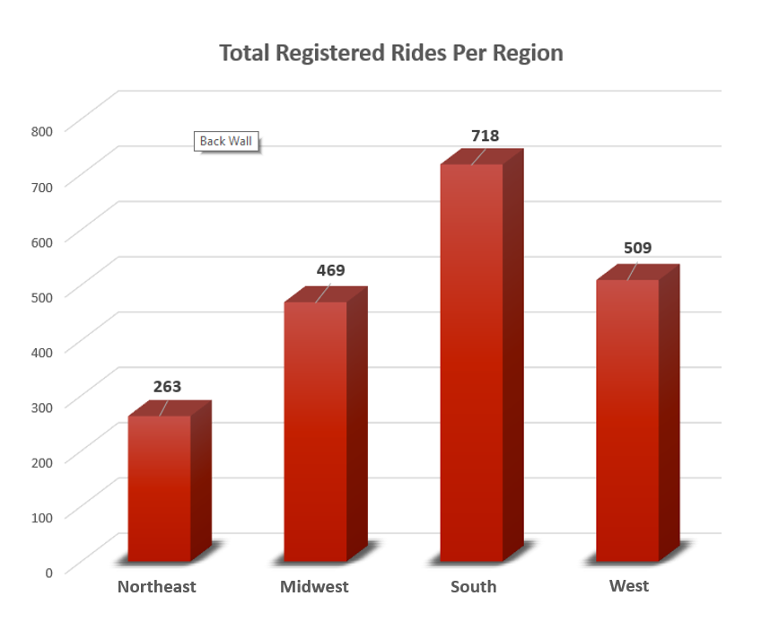 number of registered motorcycle roads per US region