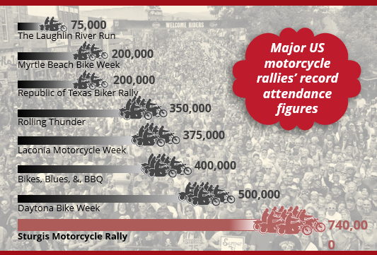 sturgis rally record attendance compared to other rally records 